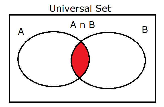 A intersect B